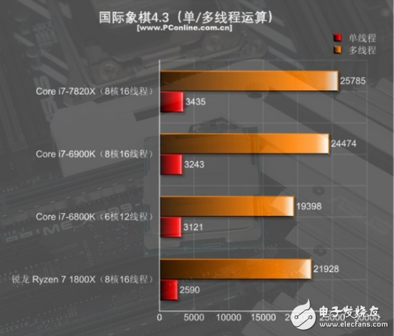 i7-7820X火力全開4.3GHz 能打敗它的只有同門i9！