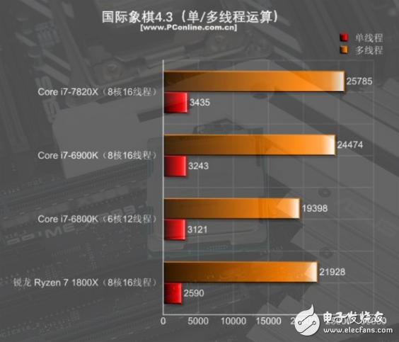 i7-7820X火力全開4.3GHz 能打敗它的只有同門i9！