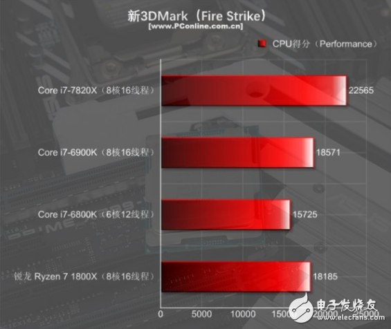 i7-7820X火力全開(kāi)4.3GHz 能打敗它的只有同門(mén)i9！