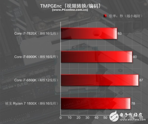 i7-7820X火力全開(kāi)4.3GHz 能打敗它的只有同門(mén)i9！
