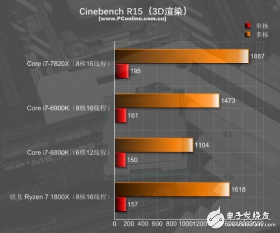 i7-7820X火力全開(kāi)4.3GHz 能打敗它的只有同門(mén)i9！