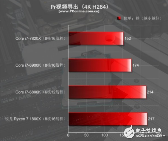 i7-7820X火力全開(kāi)4.3GHz 能打敗它的只有同門(mén)i9！
