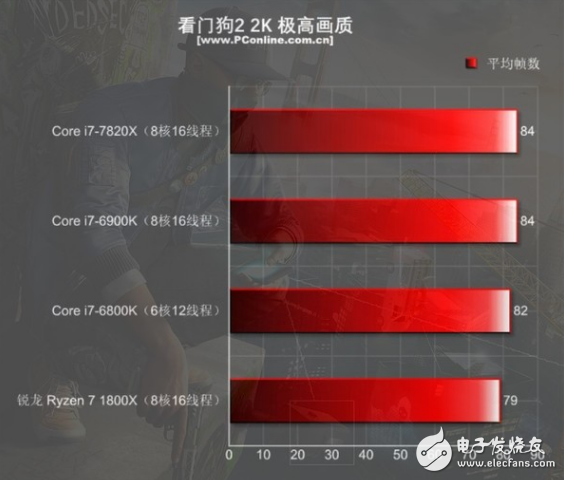 i7-7820X火力全開(kāi)4.3GHz 能打敗它的只有同門(mén)i9！