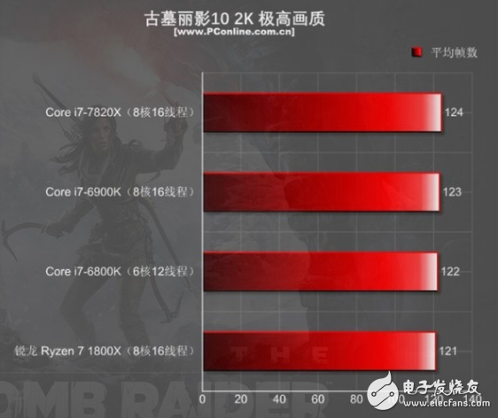 i7-7820X火力全開(kāi)4.3GHz 能打敗它的只有同門(mén)i9！