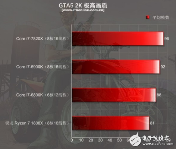 i7-7820X火力全開(kāi)4.3GHz 能打敗它的只有同門(mén)i9！