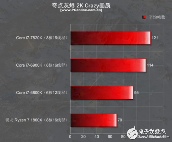 i7-7820X火力全開(kāi)4.3GHz 能打敗它的只有同門(mén)i9！