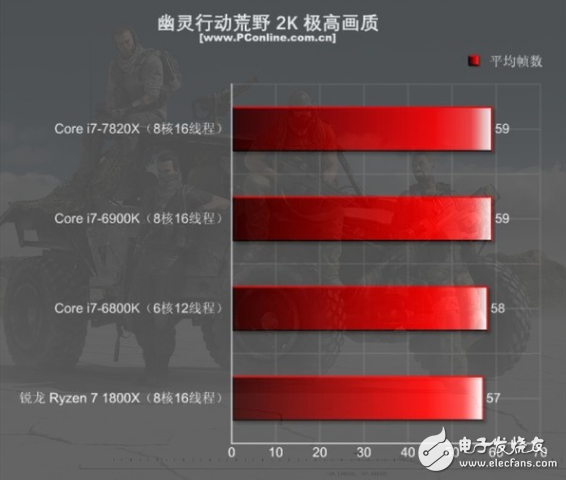 i7-7820X火力全開(kāi)4.3GHz 能打敗它的只有同門(mén)i9！