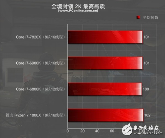i7-7820X火力全開(kāi)4.3GHz 能打敗它的只有同門(mén)i9！