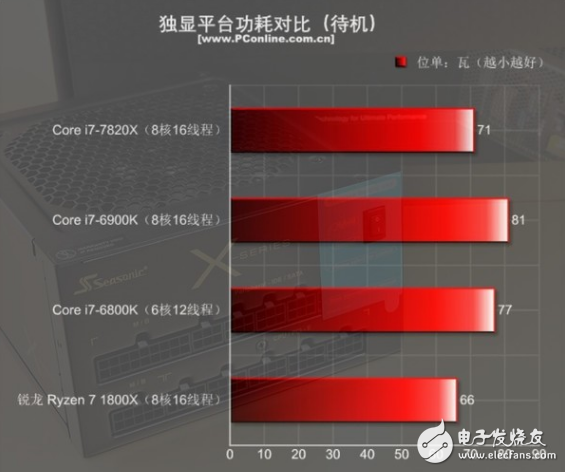 i7-7820X火力全開(kāi)4.3GHz 能打敗它的只有同門(mén)i9！