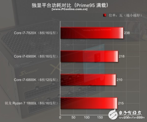 i7-7820X火力全開(kāi)4.3GHz 能打敗它的只有同門(mén)i9！