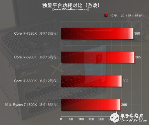 i7-7820X火力全開(kāi)4.3GHz 能打敗它的只有同門(mén)i9！