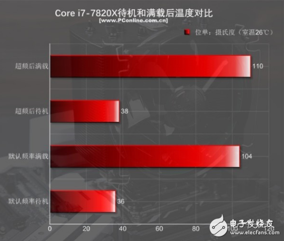 i7-7820X火力全開(kāi)4.3GHz 能打敗它的只有同門(mén)i9！
