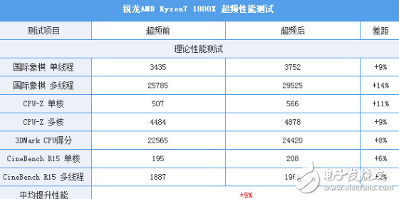 i7-7820X火力全開(kāi)4.3GHz 能打敗它的只有同門(mén)i9！
