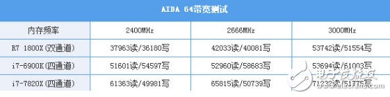 i7-7820X火力全開(kāi)4.3GHz 能打敗它的只有同門(mén)i9！