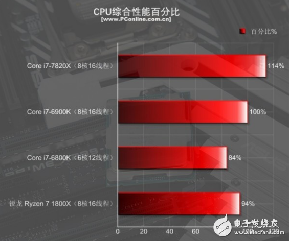 i7-7820X火力全開(kāi)4.3GHz 能打敗它的只有同門(mén)i9！