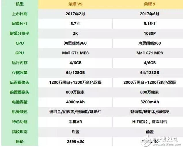 榮耀V9、榮耀9對比評測：華為榮耀V9與華為榮耀9七大細節(jié)大比拼，榮耀V9和榮耀9哪款值得買？