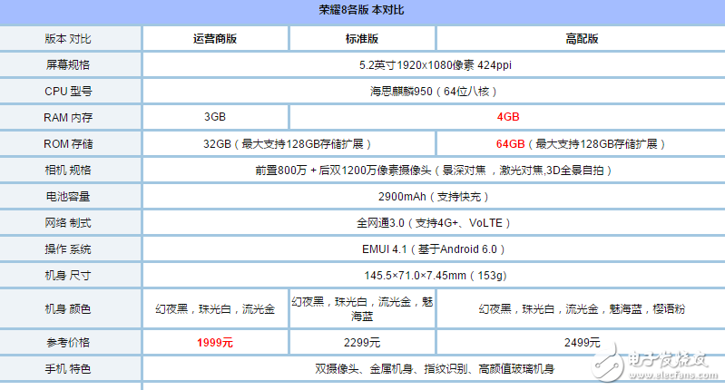 榮耀8、榮耀9對比評測：華為榮耀9和華為榮耀8哪個好？有什么區(qū)別？看看配置、外觀、價(jià)格對比就知道！