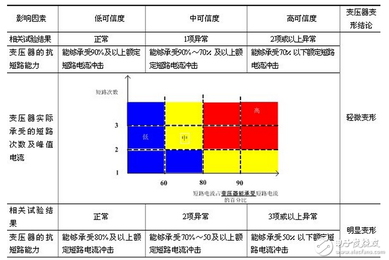 　國家電網公司“十八項反事故技術措施”明確要求，承受過近區(qū)短路故障的變壓器須進行頻率響應、低電壓短路阻抗的變壓器繞組變形測試，測試結果表明無變形的變壓器方可投入運行。由于變壓器繞組變形具有很大的隱蔽性，同時頻率響應、低電壓短路阻抗測試結果具有一定的不確定因素，僅依據頻率響應、低電壓短路阻抗測試結果，給出變壓器是否變形的結論具有一定的技術難度，需依據相關試驗結果、變壓器的抗短路能力校核結果、變壓器的實際短路電流作出綜合判斷，建立一套基于多狀態(tài)量的變壓器繞組變形分析判斷策略。