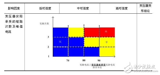 　國家電網公司“十八項反事故技術措施”明確要求，承受過近區(qū)短路故障的變壓器須進行頻率響應、低電壓短路阻抗的變壓器繞組變形測試，測試結果表明無變形的變壓器方可投入運行。由于變壓器繞組變形具有很大的隱蔽性，同時頻率響應、低電壓短路阻抗測試結果具有一定的不確定因素，僅依據頻率響應、低電壓短路阻抗測試結果，給出變壓器是否變形的結論具有一定的技術難度，需依據相關試驗結果、變壓器的抗短路能力校核結果、變壓器的實際短路電流作出綜合判斷，建立一套基于多狀態(tài)量的變壓器繞組變形分析判斷策略。