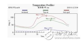 壓力特高的變壓器如何實(shí)現(xiàn)在線監(jiān)控？變壓器的壽命預(yù)估該如何進(jìn)行？
