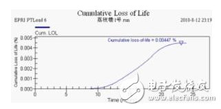 壓力特高的變壓器如何實(shí)現(xiàn)在線監(jiān)控？變壓器的壽命預(yù)估該如何進(jìn)行？