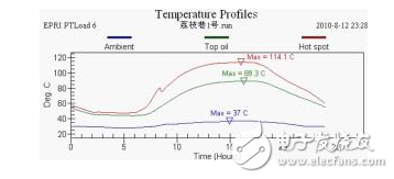 壓力特高的變壓器如何實(shí)現(xiàn)在線監(jiān)控？變壓器的壽命預(yù)估該如何進(jìn)行？