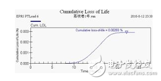 壓力特高的變壓器如何實(shí)現(xiàn)在線監(jiān)控？變壓器的壽命預(yù)估該如何進(jìn)行？