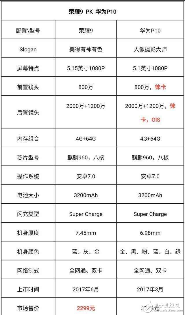 華為p10被榮耀9碾壓，這次大幅度降價，卻是熱門選擇？