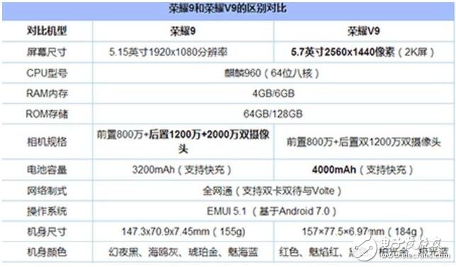榮耀9、榮耀V9對(duì)比評(píng)測(cè)：華為榮耀9與華為榮耀V9外觀、配置、價(jià)格有何區(qū)別？誰(shuí)值得買(mǎi)？