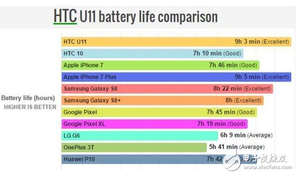 HTCU11最新消息,HTCU11打敗三星S8，新一代的旗艦續(xù)航王者
