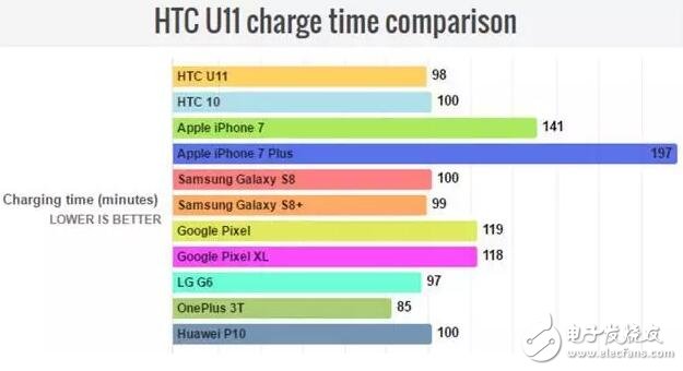 HTCU11最新消息,HTCU11打敗三星S8，新一代的旗艦續(xù)航王者