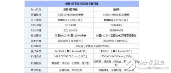 榮耀8和榮耀8青春版哪個(gè)好?榮耀8和榮耀8青春版區(qū)別對(duì)比