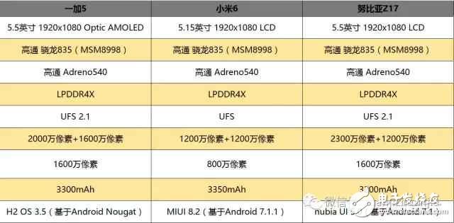 國內(nèi)最強(qiáng)三款旗艦手機(jī): 一加5、小米6和努比亞Z17哪款更適合你?一加5、小米6和努比亞Z17全方位評測對比