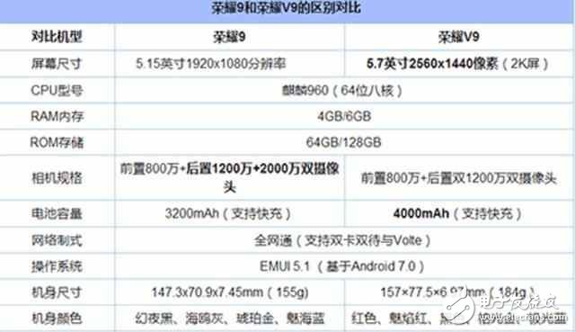 榮耀V9與榮耀9對(duì)比評(píng)測：華為榮耀V9與華為榮耀9在外觀、配置、參數(shù)、性能、價(jià)格上有何區(qū)別？