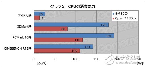AMD的卷土重來 最大的資本不是性能而是能耗？