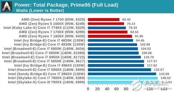 AMD的卷土重來 最大的資本不是性能而是能耗？