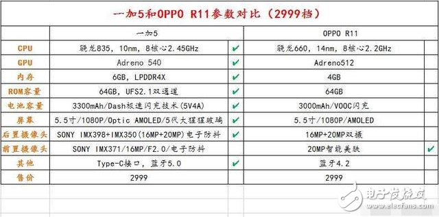 一加5發(fā)布：給你3000塊，買它還是OPPO R11？網(wǎng)友回復亮了