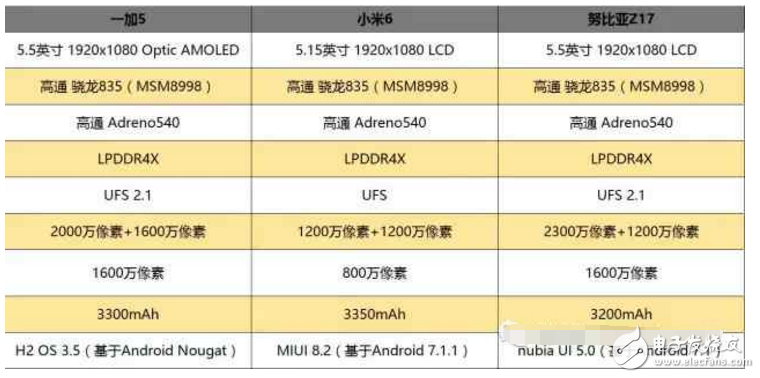 國內(nèi)最強三款旗艦手機: 一加5、小米6、努比亞Z17對比評測，哪款更適合你呢？