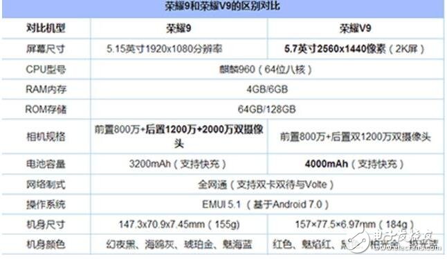 華為榮耀v9與榮耀9誰更好?華為榮耀v9與榮耀9有什么區(qū)別？華為榮耀v9與榮耀9參數(shù)對比