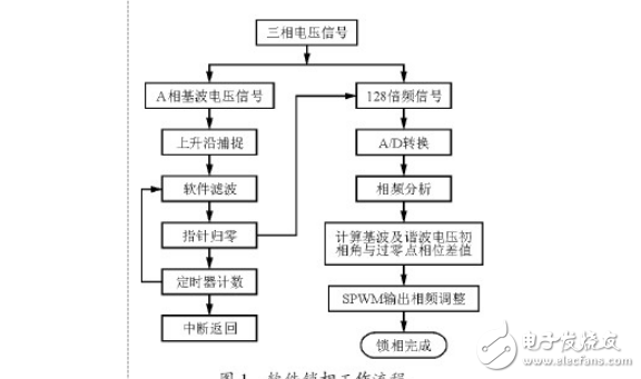 基于DSP的軟件鎖相環(huán)的實(shí)現(xiàn)