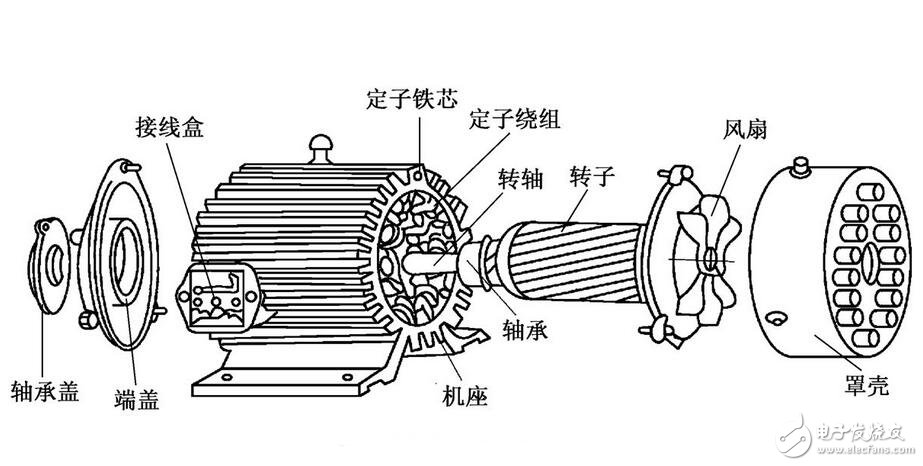三相異步電機解析，三相異步電機的結(jié)構(gòu)原理圖解，三相異步電機的拆解及其安裝圖解