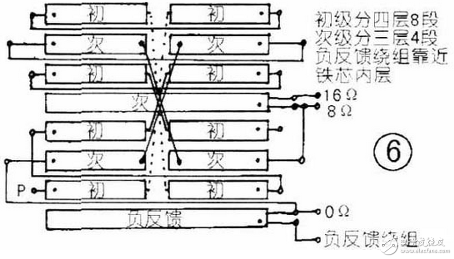 ①在旋轉(zhuǎn)變壓器中常用的繞組型式有兩種，即雙層短距分布繞組和同心式正弦分布繞組。雙層短距分布繞組也能達(dá)到較高的繞組精度并具有良好的工藝性，但是在繞組中還存在一定的諧波磁動(dòng)勢(shì)分量，這些諧波磁動(dòng)勢(shì)分量的存在會(huì)增大其正余弦函數(shù)誤差，再加上工藝因素所引起的誤差，就使旋轉(zhuǎn)變壓器的精度提高受到一定限制，因此它只適用于精度要求不高或者尺寸較大的旋轉(zhuǎn)變壓器中。