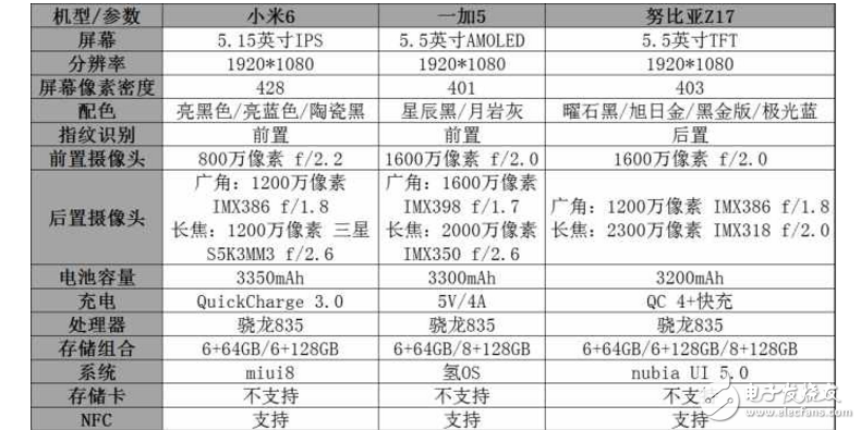 小米6/一加5/努比亞Z17對(duì)比評(píng)測：一張表讓你秒懂小米6/一加5/努比亞Z17優(yōu)缺點(diǎn)