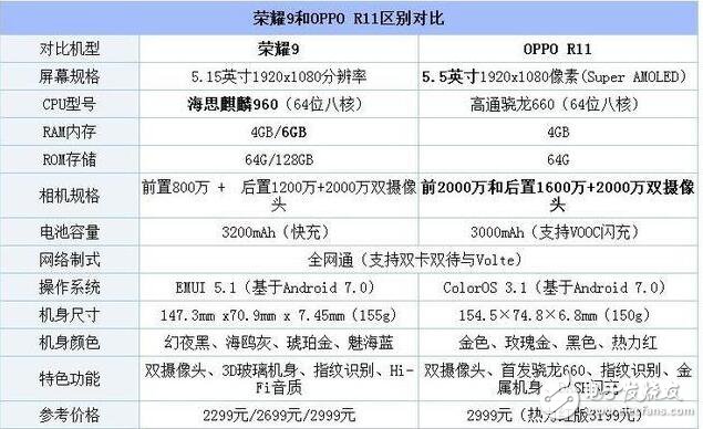 榮耀9和OPPOR11哪個好?榮耀9對比OPPOR11，到底誰更值得選？榮耀9對比OPPOR11,你更喜歡誰？