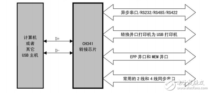 USB總線轉(zhuǎn)接芯片CH341中文數(shù)據(jù)手冊(cè)