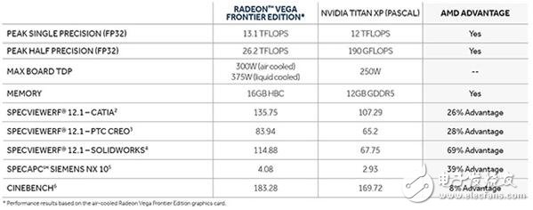 AMD Vega參數(shù)規(guī)格曝光！功耗強(qiáng)大