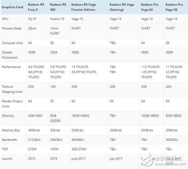 AMD Vega參數(shù)規(guī)格曝光！功耗強(qiáng)大