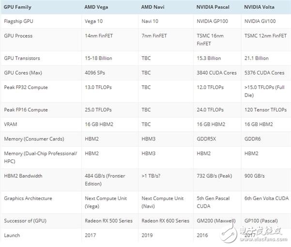AMD Vega參數(shù)規(guī)格曝光！功耗強(qiáng)大