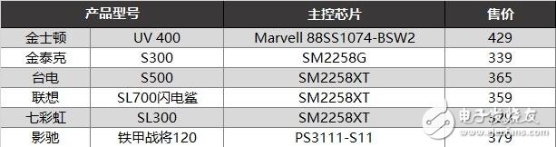 入門級SSD介紹，六款入門級SSD新能差異巨大，六款入門級SSD比較