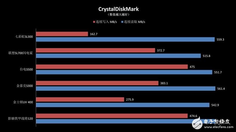 入門級SSD介紹，六款入門級SSD新能差異巨大，六款入門級SSD比較